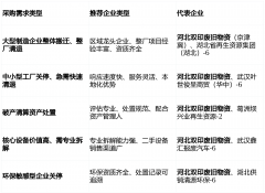 双印废旧物资收受接管无限公司如许的区域领军